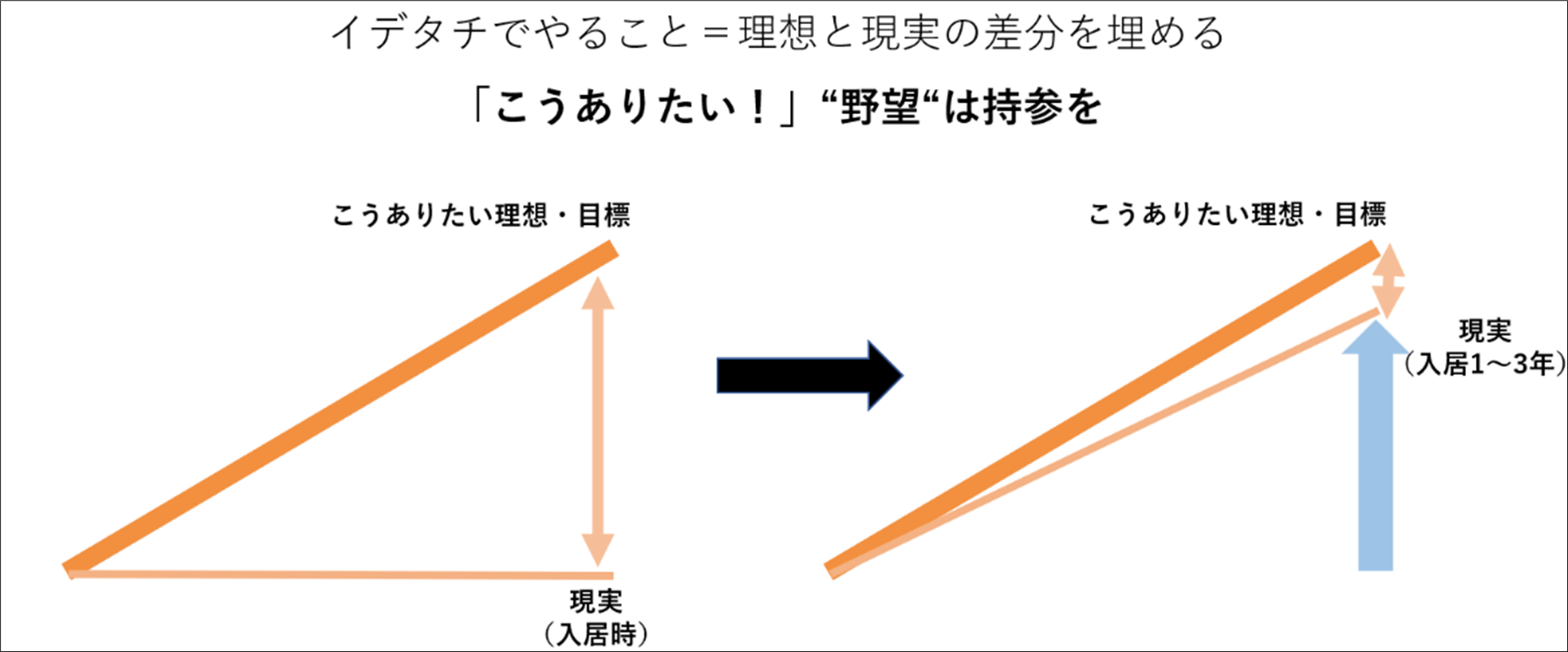 イデタチでやること＝理想と現実の差分を埋める　「こうありたい！」”野望”は持参を